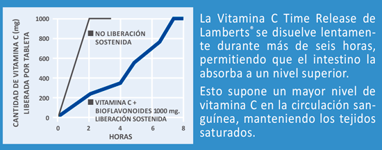 Gráfico de la liberación sostenida de la Vitamina C de Lamberts