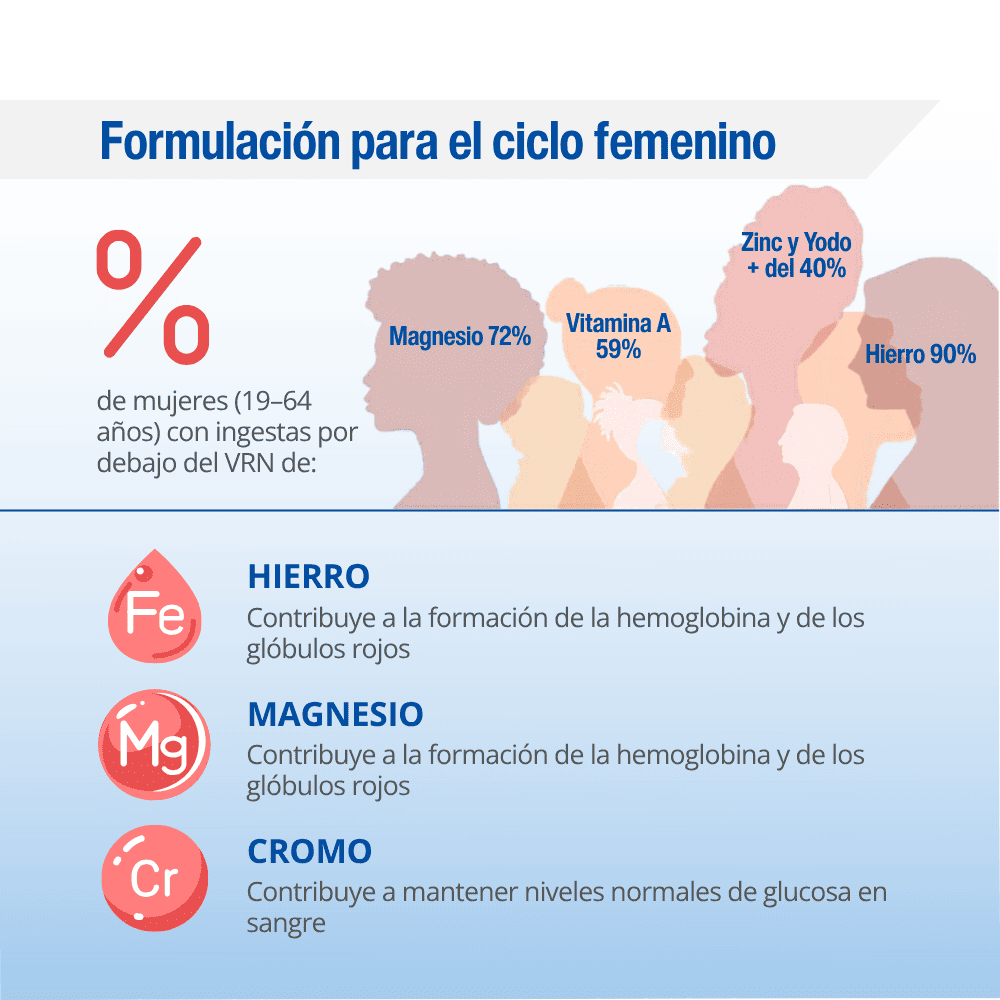 Premtesse® el Multinutriente para las mujeres en edad menstrual. Imagen 3