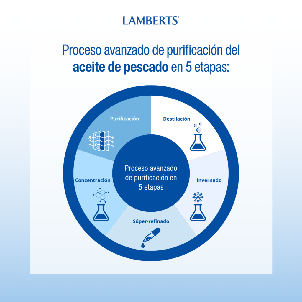 Proceso de purificación del aceite de pescado Lamberts