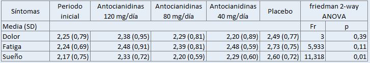 Anotaciones diarias tratamiento fibromialgia