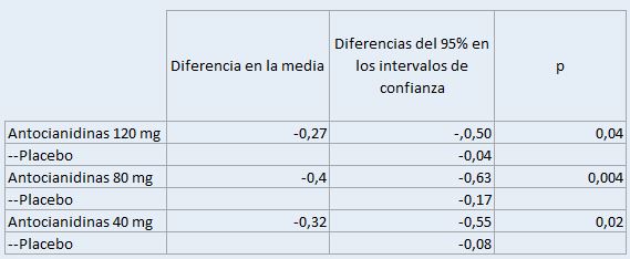 Tabla de Comparación de los tratamientos en cuanto a su eficacia contra los trastornos del sueño
