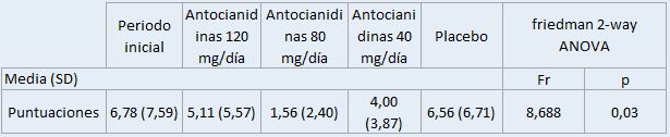 Tratamiento Fibromialgia Cuestionario de Salud General