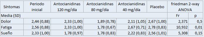 Tabla 5 Tratamiento fibromialgia Evaluación del investigador al final del periodo inicial y después de cada tratamiento (n=9).