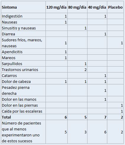 Tratamiento fibromialgia tabla síntomas no habituales