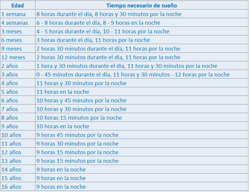 Tiempo de sueño necesario según edades de los niños. Tabla