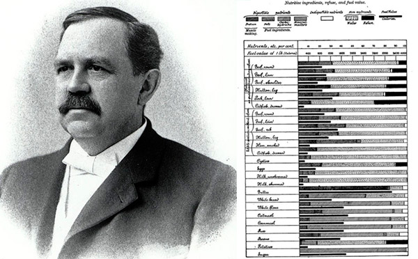 Wilbur Atwater y su tabla de calorías,  la primera de la historia