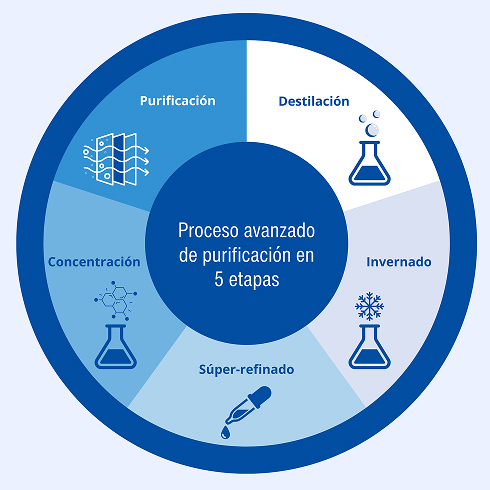 Lamberts proceso de purificación del pescado